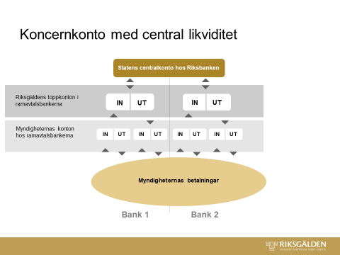 Koncernkonto med central likviditet