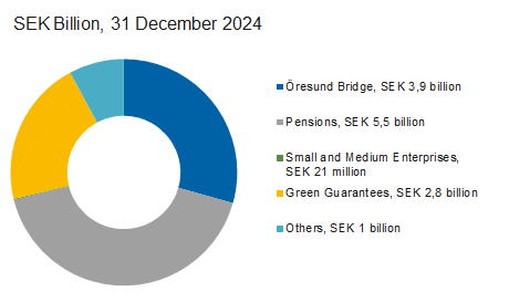 Statistics on the Debt Office's guarantees