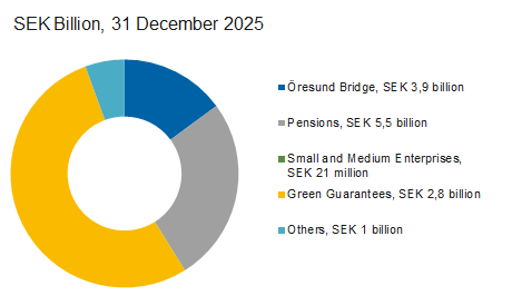 Statistics on the Debt Office's guarantees