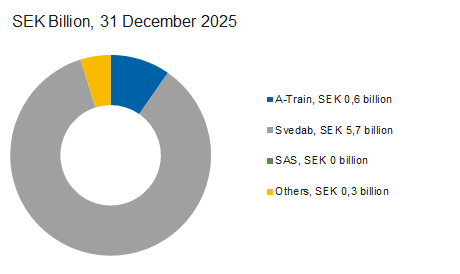 Statistics on the Debt Office's lending