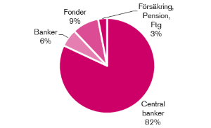 Diagram över fördelning investerare