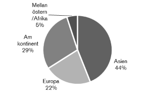 Diagram fördelning regioner