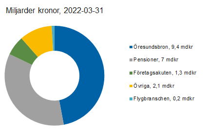 Pajdiagram över Riksgäldens garantier