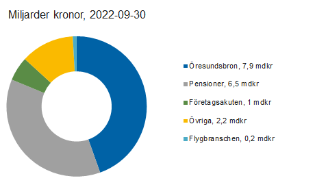 Länk till statistik över Riksgäldens utlåning och garantier Länk till statistik över Riksgäldens utlåning och garantier