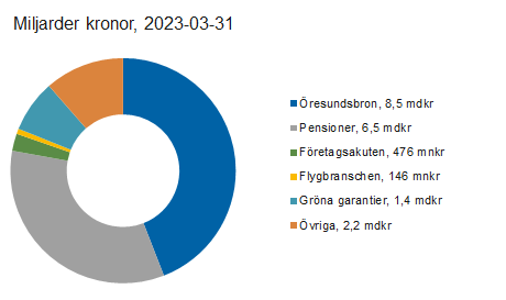 Länk till statistik över Riksgäldens utlåning och garantier Länk till statistik över Riksgäldens utlåning och garantier