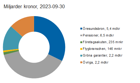 Länk till statistik över Riksgäldens utlåning och garantier Länk till statistik över Riksgäldens utlåning och garantier