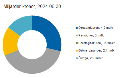 Länk till statistik över Riksgäldens utlåning och garantier