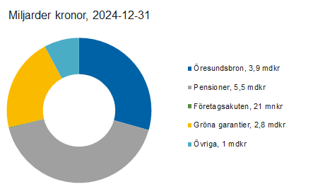 L&auml;nk till statistik &ouml;ver Riksg&auml;ldens utl&aring;ning och garantier