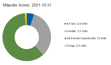 Pajdiagram över utlåning till företag och länder