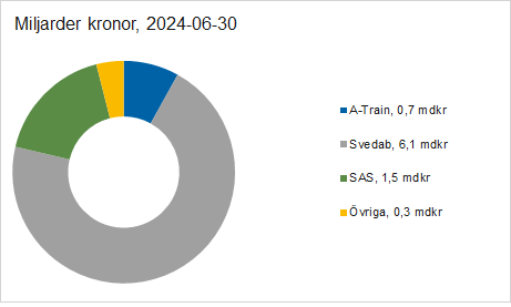 Länk till statistik över Riksgäldens utlåning och garantier
