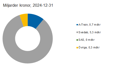 L&auml;nk till statistik &ouml;ver Riksg&auml;ldens utl&aring;ning och garantier