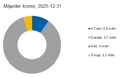 L&auml;nk till statistik &ouml;ver Riksg&auml;ldens utl&aring;ning och garantier